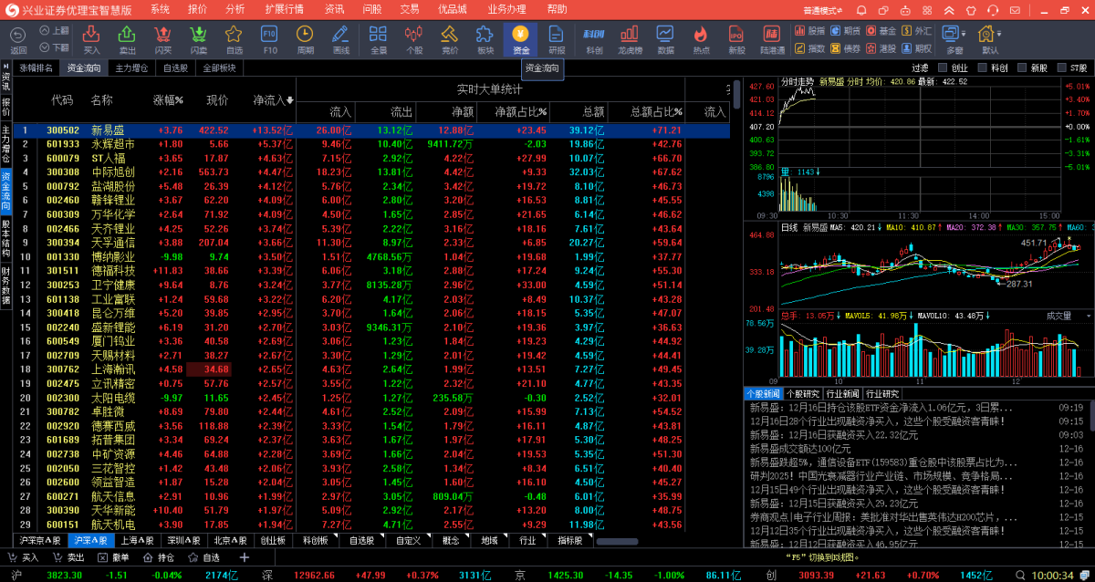 兴业证券通达信