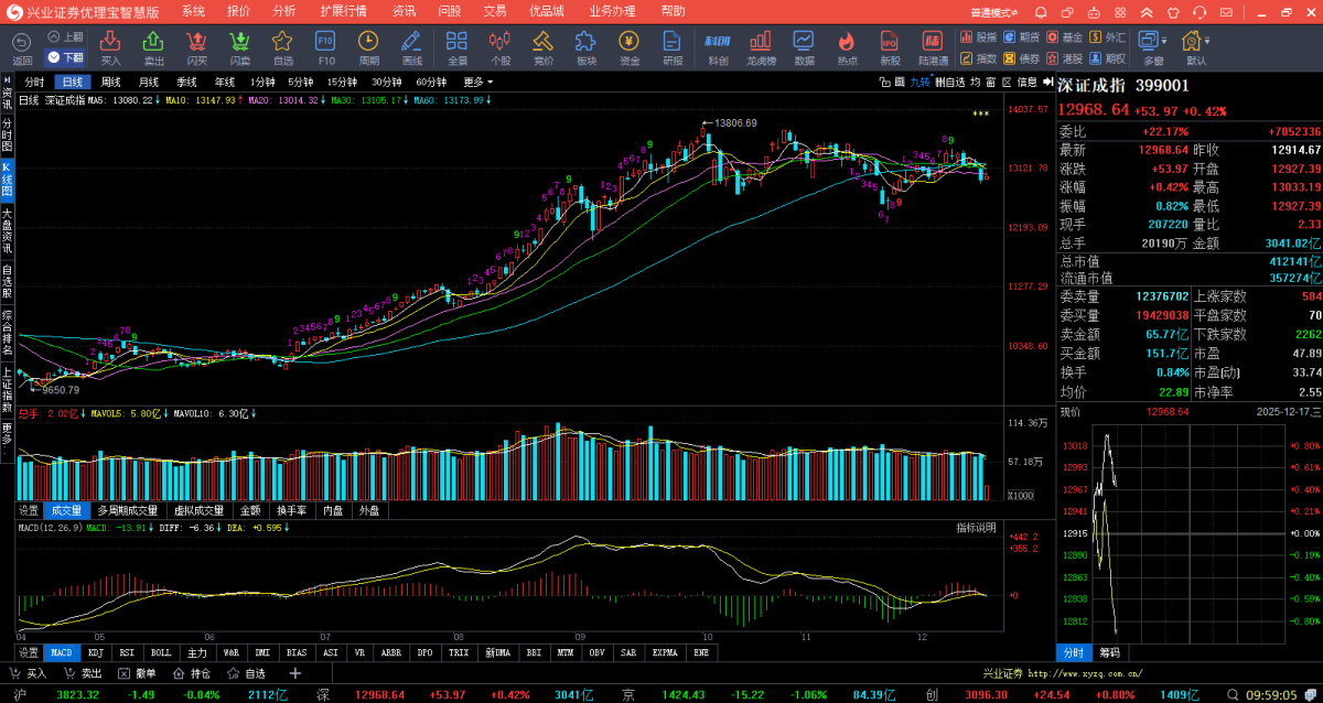 兴业证券通达信